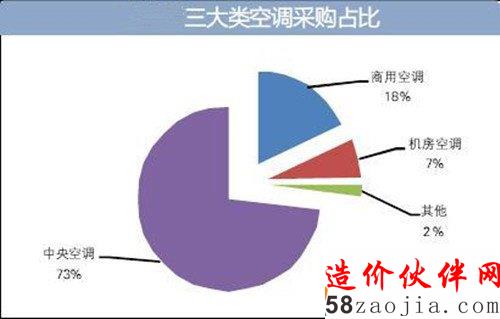 空调采购比例