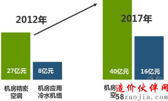 需求释放:机房空调市场谋变
