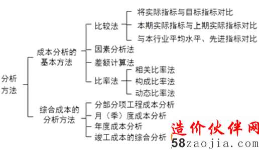 ʩ���ɱ������ķ���