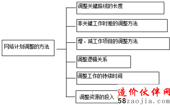 ����ƻ������ķ���