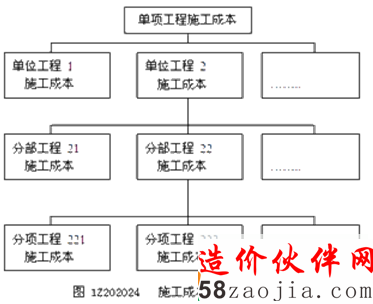 ʩ���ɱ���ʩ����Ŀ��ɷֽ�