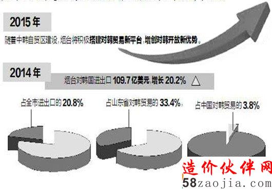 韩国在烟台投资项目达3550个