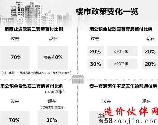 楼市政策变化图
