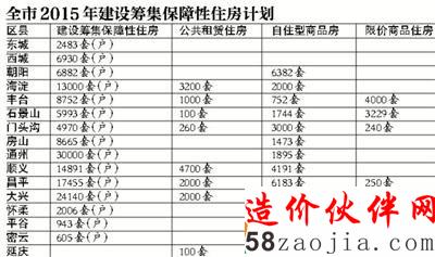 北京晒各区县建设保障房账单 总量近15万套