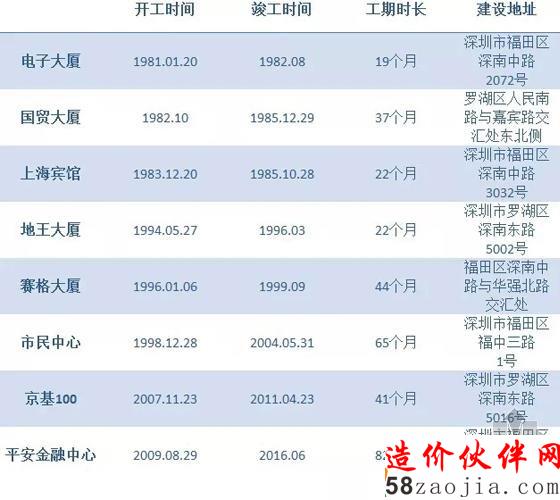 深圳地标建设详情