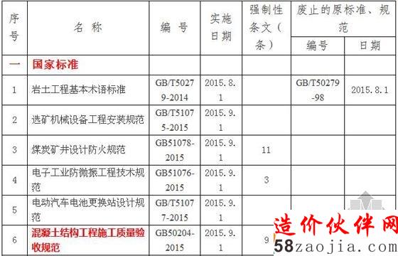 2015年1-3月住建部批准发布的标准和标准设计目录