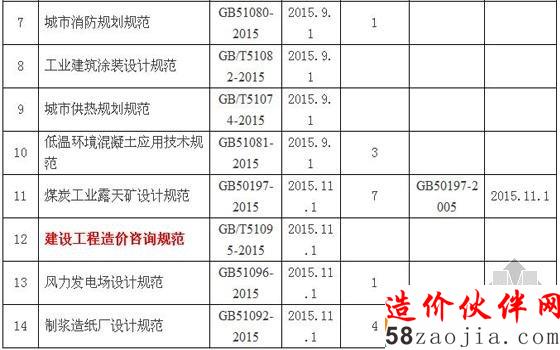 2015年1-3月住建部批准发布的标准和标准设计目录续