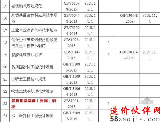 2015年1-3月住建部批准发布的标准和标准设计目录续