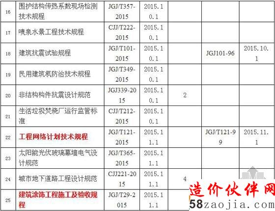 2015年1-3月住建部批准发布的标准和标准设计目录续