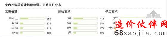 室内外装潢设计招聘待遇、招聘条件分布