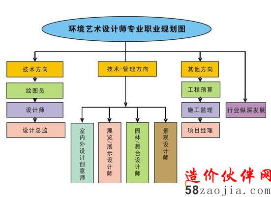 我国现有室内设计专业人员20多万,还呈增长之势。一个真正有能力的设计师年薪是在10万元左右,像设计总监、项目设计负责人这些较为重要的角色,年收入可达数十万元甚至更多。由于市场需求大,室内设计师在市场较为走俏,已被人们称为“金色灰领”。