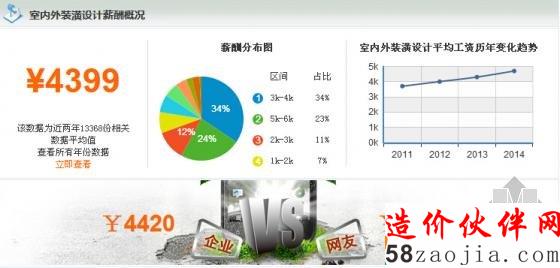 室内外装潢设计薪酬概况