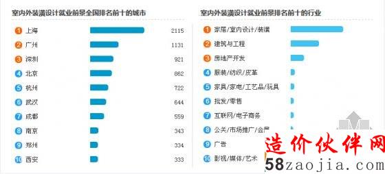 室内外装潢设计就业前景全国排名前十的城市、行业