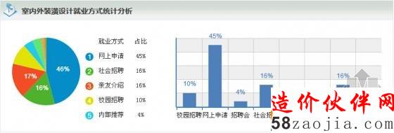 室内外装潢设计就业方式统计分析