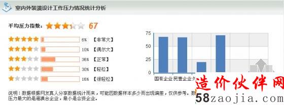 室内外装潢设计工作压力情况统计分析