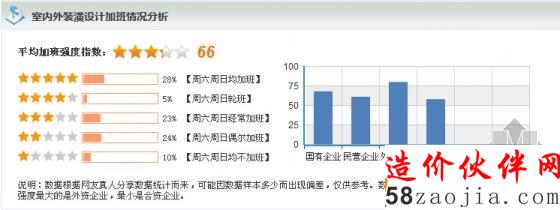 室内外装潢设计加班情况分析
