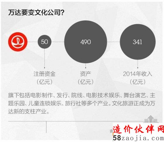 万达变身文化公司