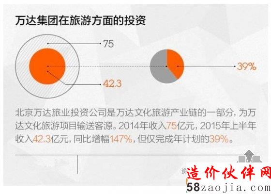 万达在旅游上的投入