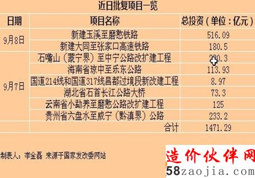 国家发改委两天批复8个基建项目