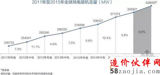 2011-2015年全球风电装机总量