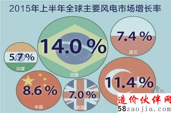 2015年上半年全球主要风电市场增长率