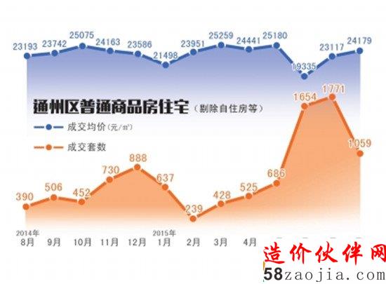 通州商住房走势