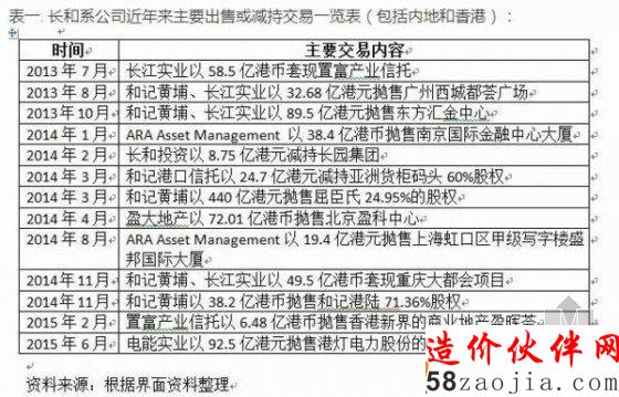 出售或减持交易一览表