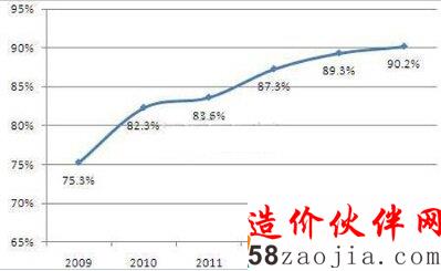 2009-2014年中国城市污水处理率情况(单位:%)