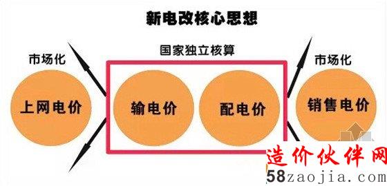 新电改核心思想