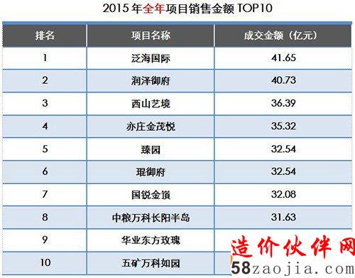 项目销售金额排名