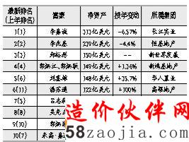 李嘉诚蝉联香港首富