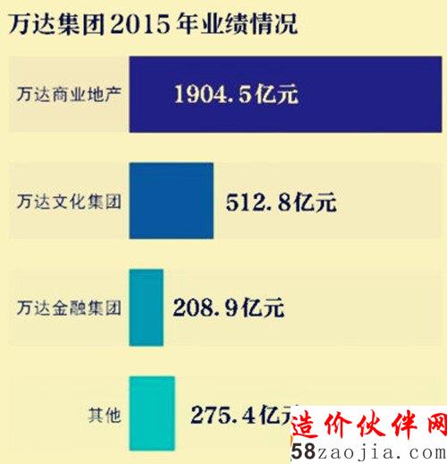 万达今年继续重大并购