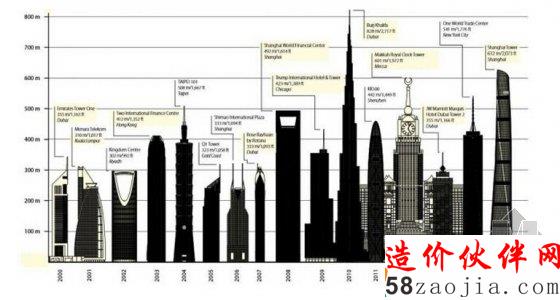 从 2000 年起,每年新建成的最高楼一览