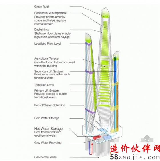 生态建筑”(Arcology)摩天大楼