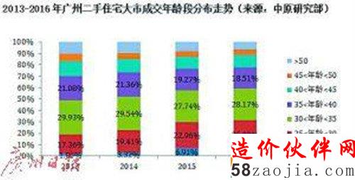2013-2016广州二手房地产成交走势