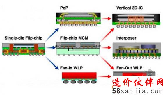 InFOWLP技术示意图