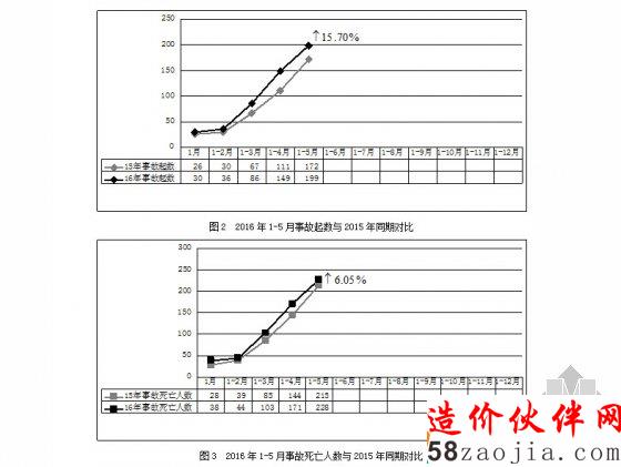 1-5月与2015年事故同期对比