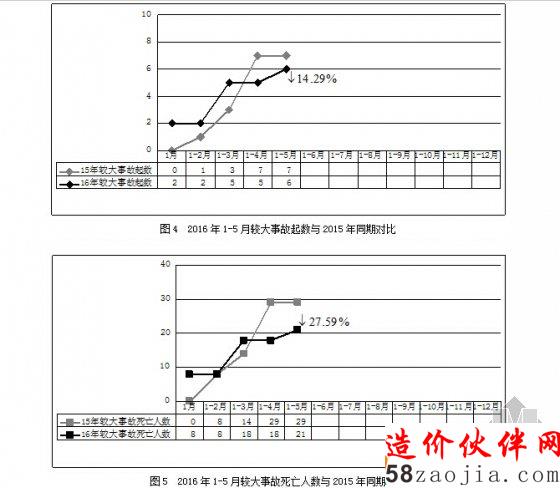 1-5月与2015年较大事故同期对比