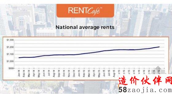 美国人房子越来越小了 但是租金一点没便宜