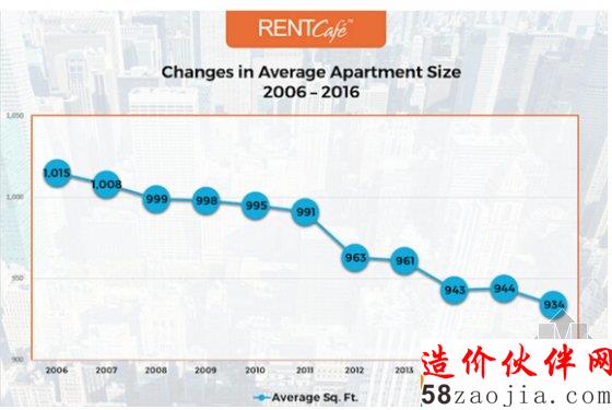 美国人房子越来越小了 但是租金一点没便宜