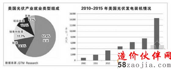 美国光伏产业就业类型组成