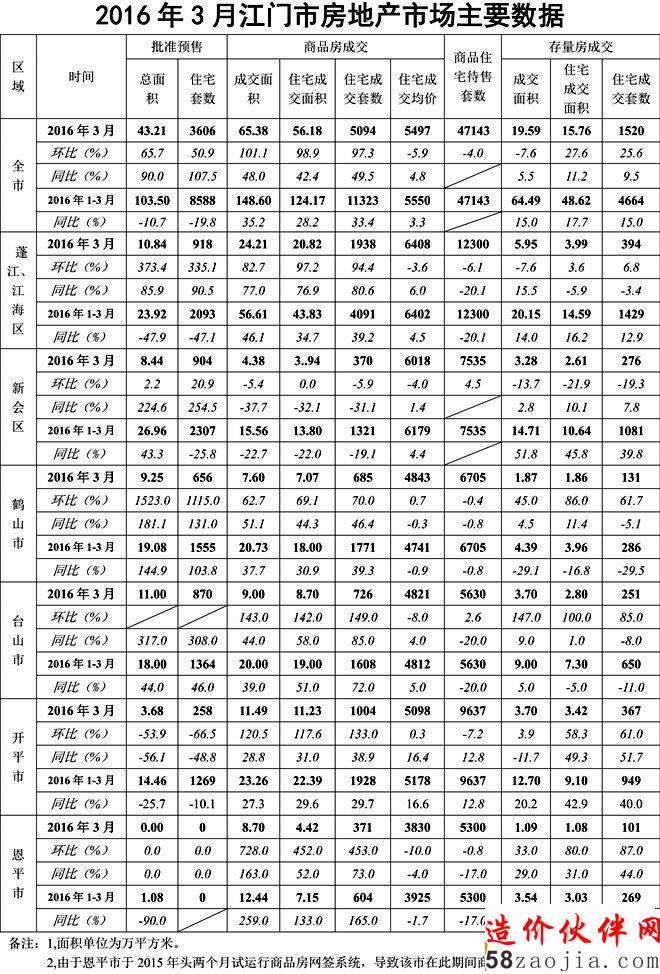 2016��3�·��ز��г�����