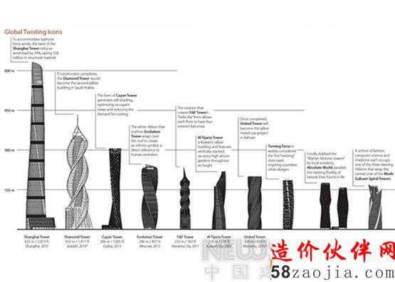 CTBUH��¶��������ߵ�Ť��������Ŀ