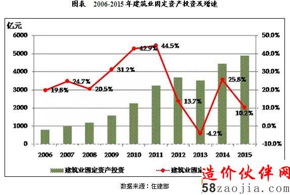 20106-2015���й�����ҵͶ�ʼ�������״����