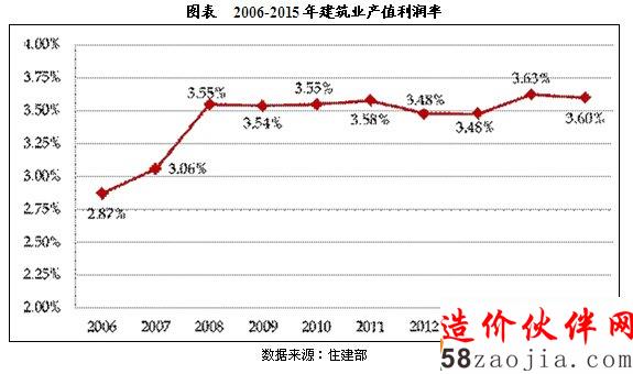 20106-2015���й�����ҵͶ�ʼ�������״����