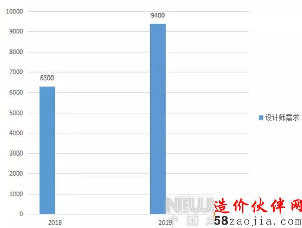 精装修逼死家装设计师 快速转型还是等待失业?