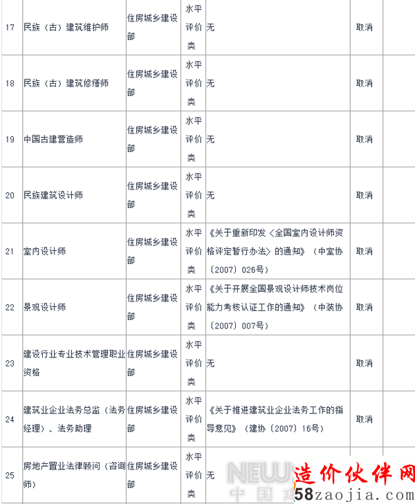 2015年国家取消室内设计师等67项职业资格许可证