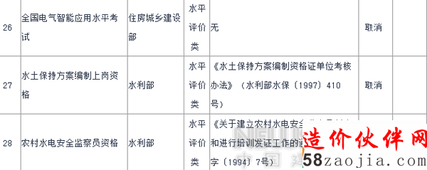 2015年国家取消室内设计师等67项职业资格许可证