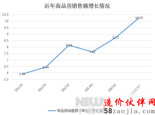 ����ͳ�ƾ֣��й�¥�����۶�����10����