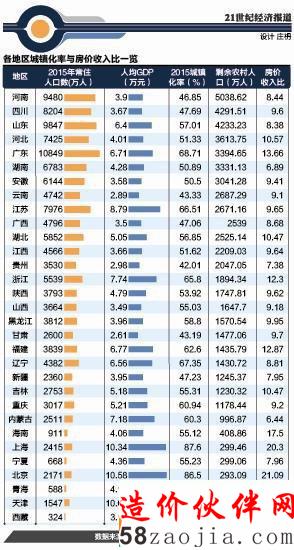 各地城镇化潜力不一 高房价成为城镇化拦路虎
